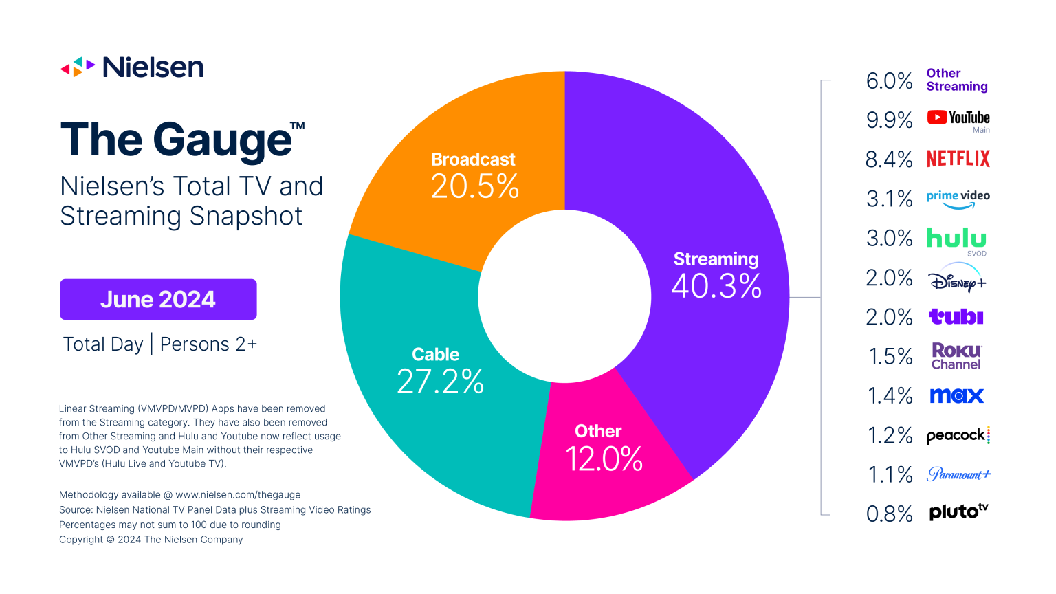 Hey, Nielsen!  Cut The Data.  And The Crap.